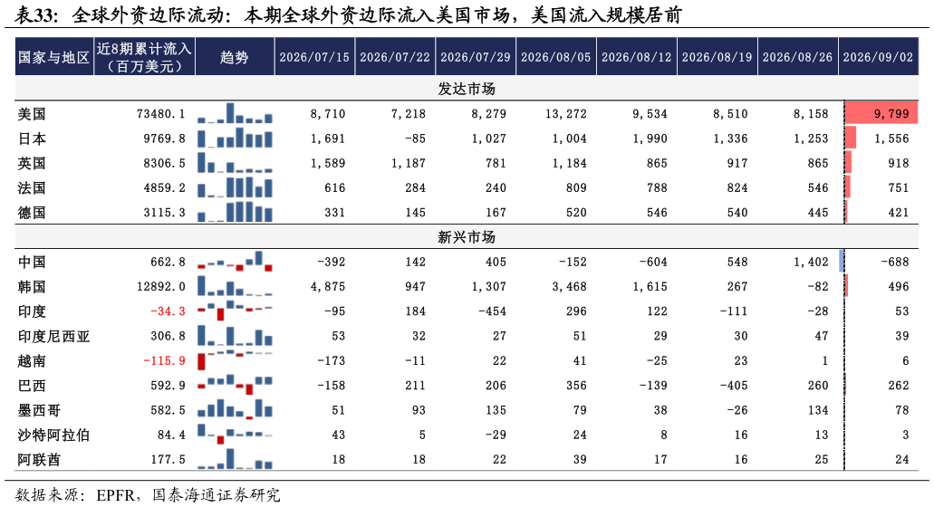 咨询大家全球外资边际流动：本期全球外资边际流入美国市场，美国流入规模居前