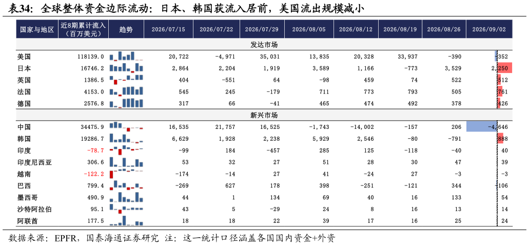 请问一下全球整体资金边际流动：日本、韩国获流入居前，美国流出规模减小