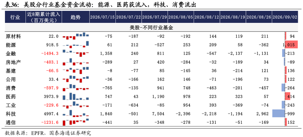 谁能回答美股分行业基金资金流动：能源、医药获流入，科技、消费流出