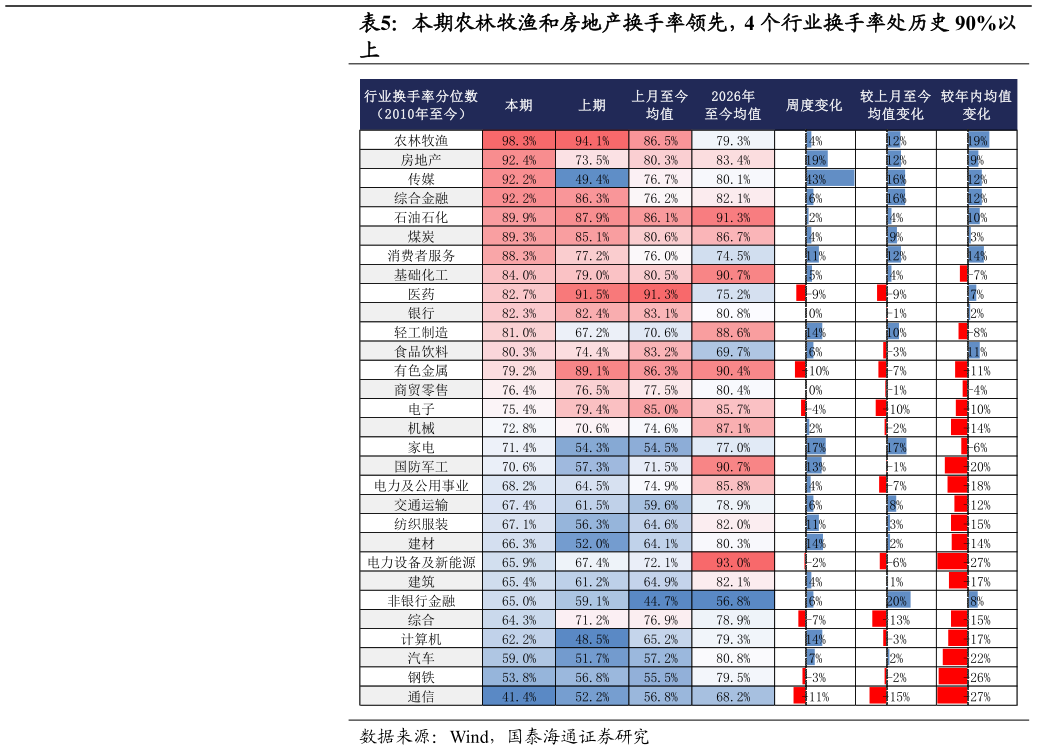 谁知道本期农林牧渔和房地产换手率领先，4 个行业换手率处历史 90%以