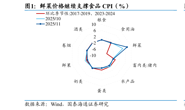 各位网友请教一下鲜菜价格继续支撑食品 CPI（%）