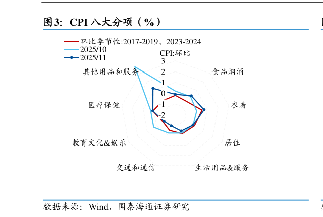 咨询下各位CPI 八大分项（%）