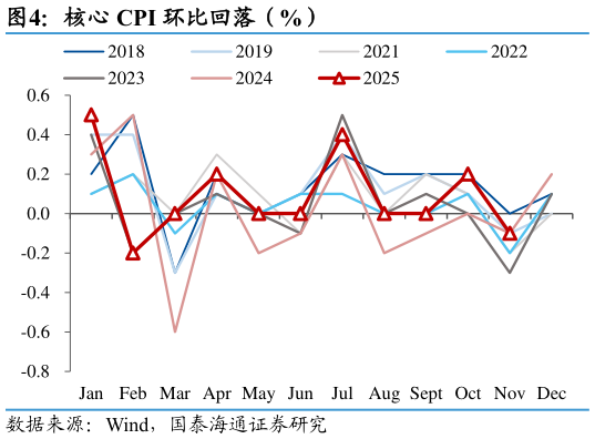 一起讨论下核心 CPI 环比回落（%）