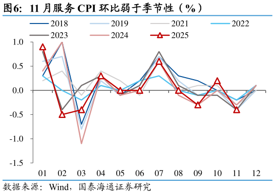 如何了解11 月服务 CPI 环比弱于季节性（%）