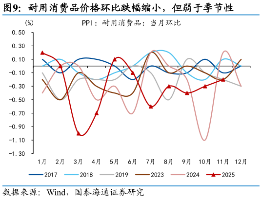 想问下各位网友耐用消费品价格环比跌幅缩小，但弱于季节性