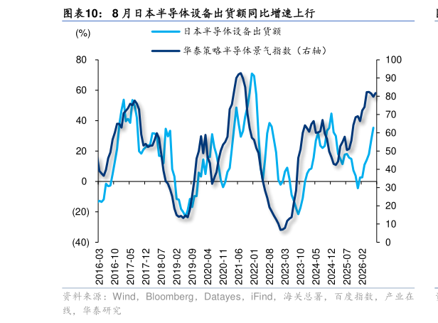 想关注一下8 月日本半导体设备出货额同比增速上行