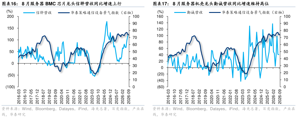 各位网友请教一下8 月服务器 BMC 芯片龙头信骅营收同比增速上行 8 月光电子器件产量同比增速转负 8 月服务器机壳龙头勤诚营收同比增速维持高位