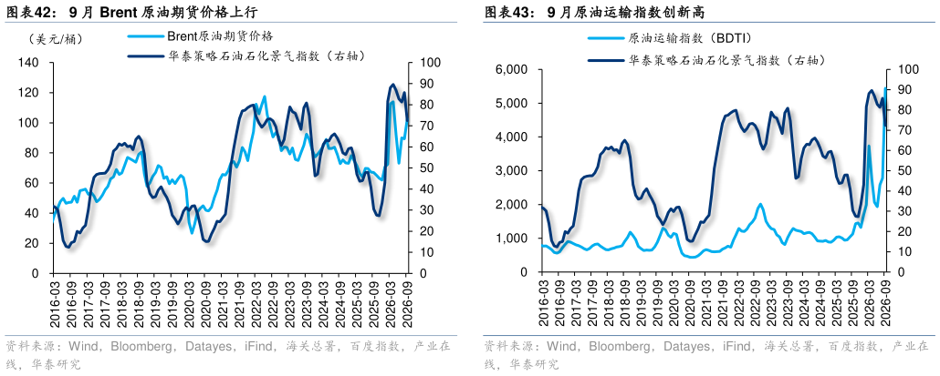怎样理解9 月 Brent 原油期货价格上行