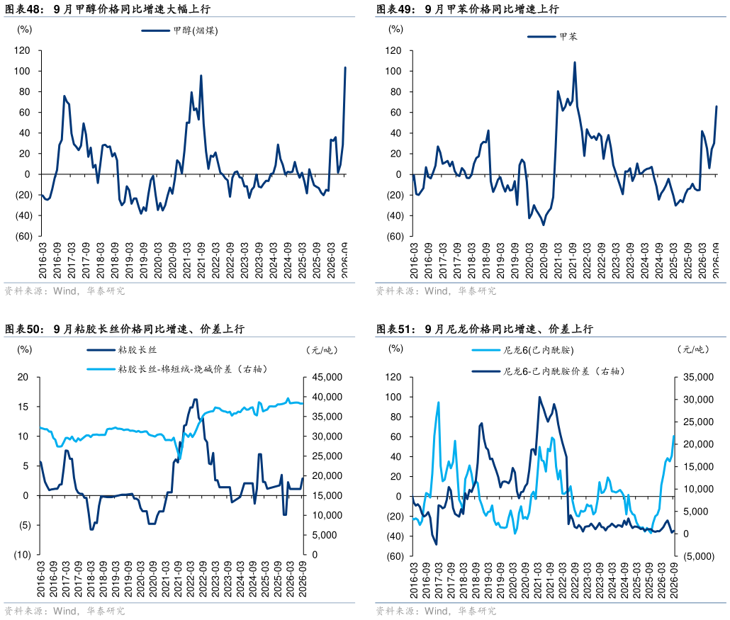 一起讨论下9 月甲醇价格同比增速大幅上行 9 月粘胶长丝价格同比增速、价差上行