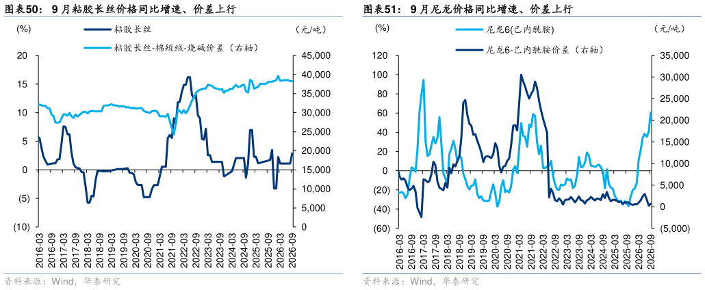 谁能回答9 月粘胶长丝价格同比增速、价差上行