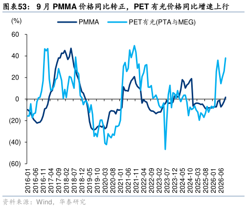 如何看待9 月 PMMA 价格同比转正，PET 有光价格同比增速上行