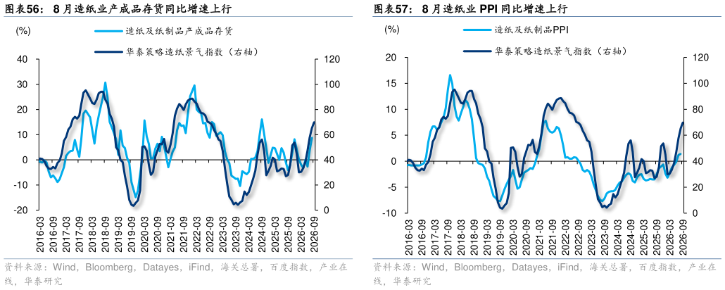 如何了解8 月造纸业产成品存货同比增速上行