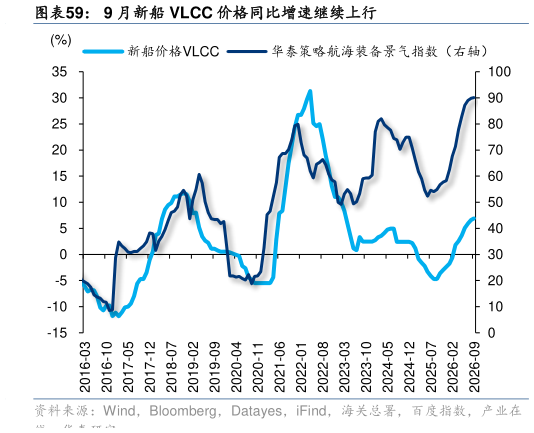 咨询大家9 月新船 VLCC 价格同比增速继续上行