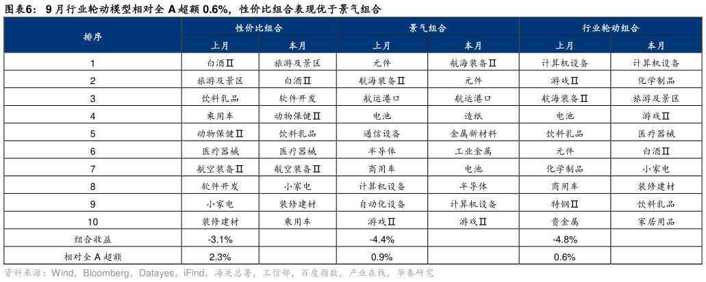 想关注一下9 月行业轮动模型相对全 A 超额 0.6%，性价比组合表现优于景气组合