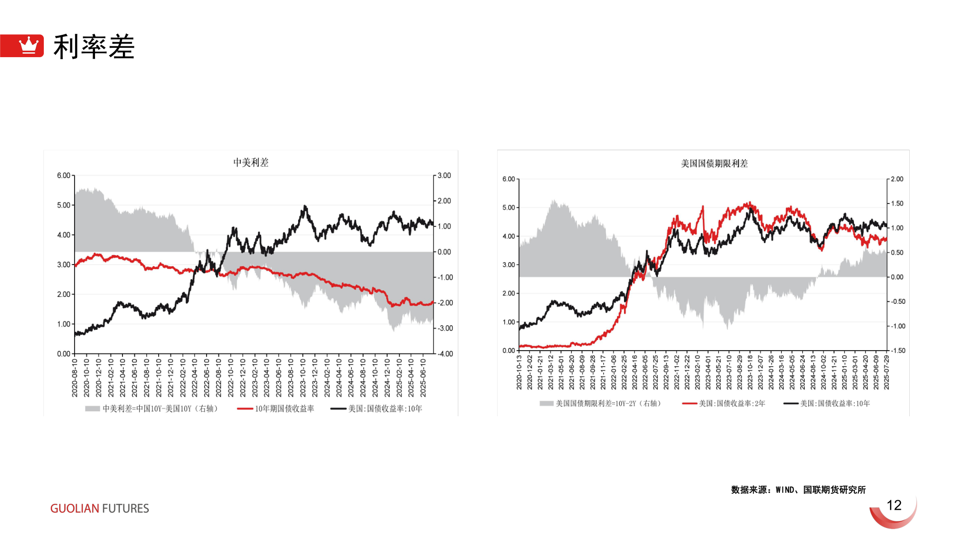 如何解释利率差?