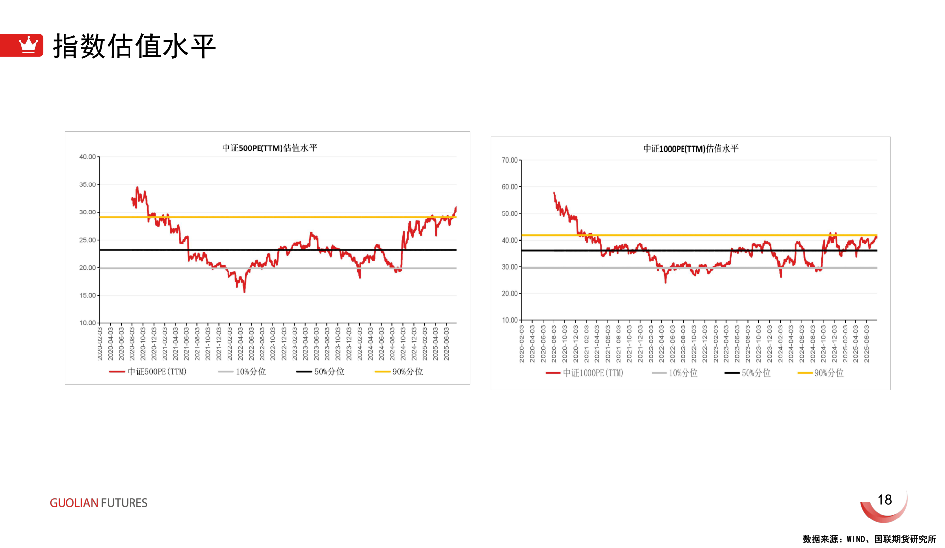 咨询下各位指数估值水平?