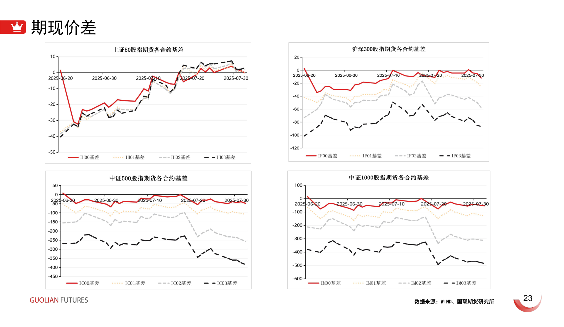 如何看待期现价差?