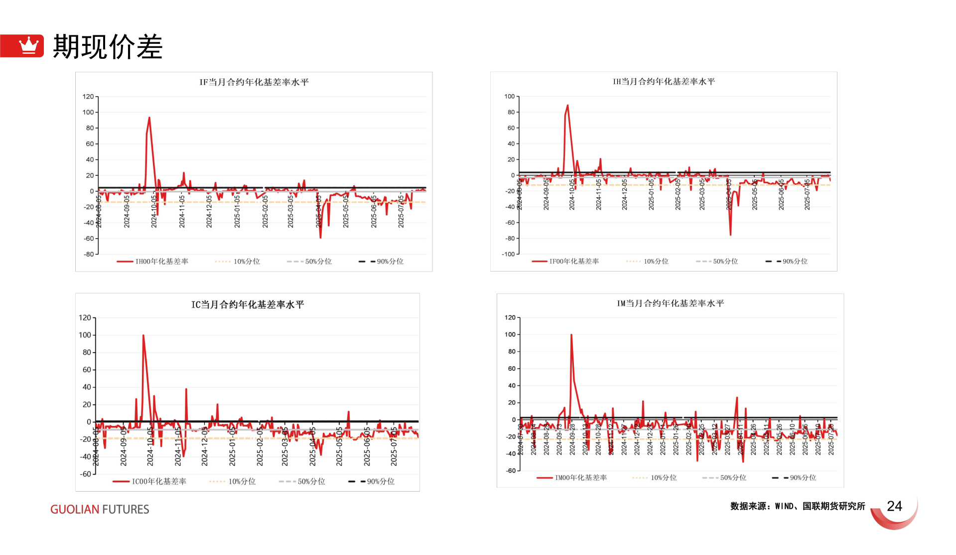咨询大家期现价差?