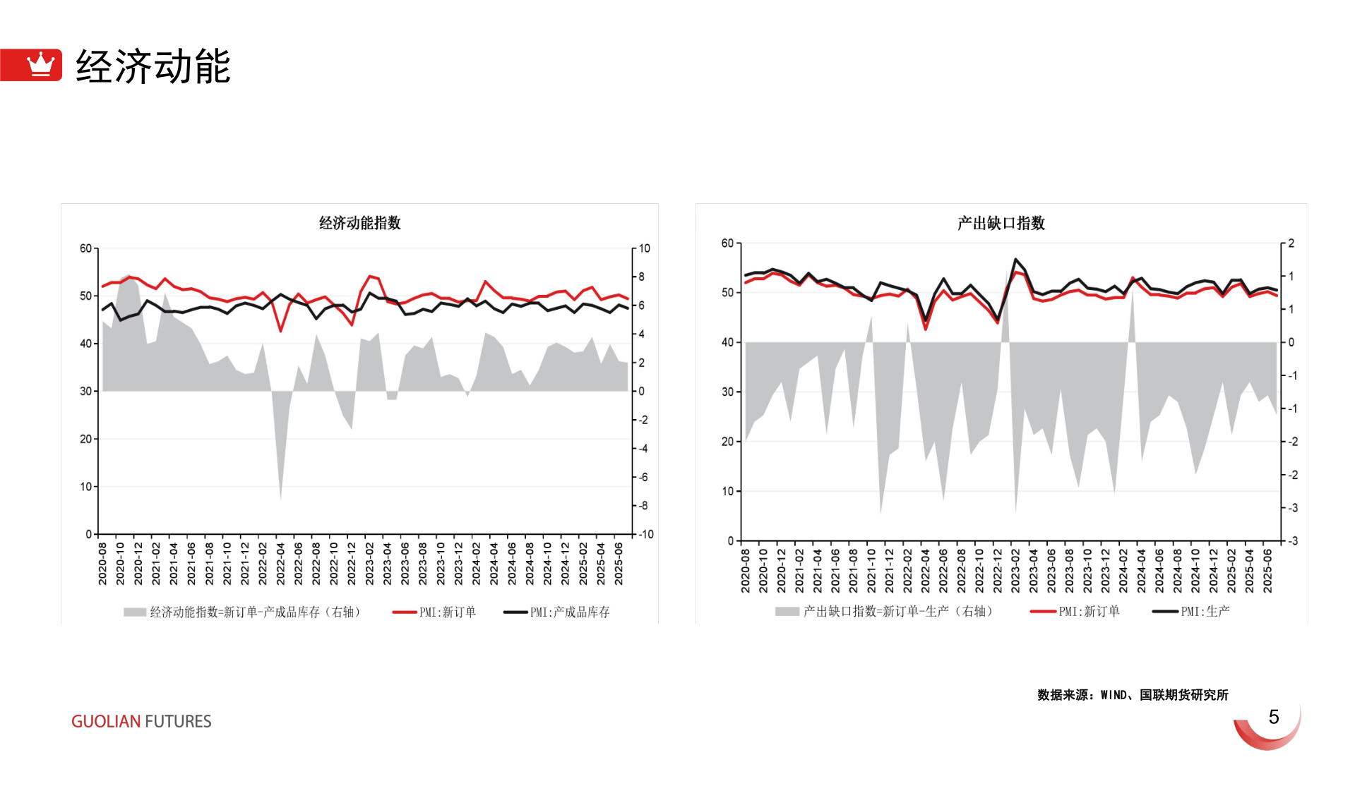 一起讨论下经济动能?