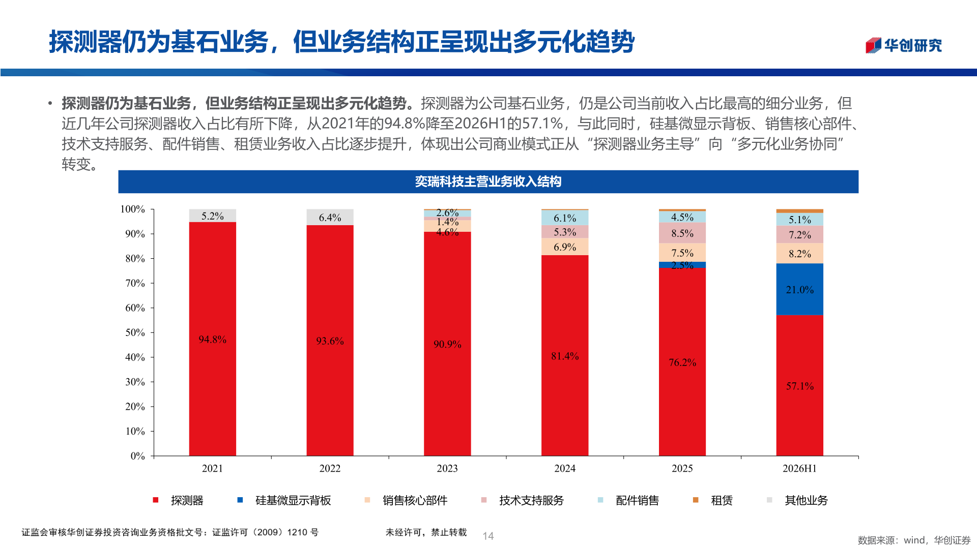 想问下各位网友探测器仍为基石业务，但业务结构正呈现出多元化趋势?