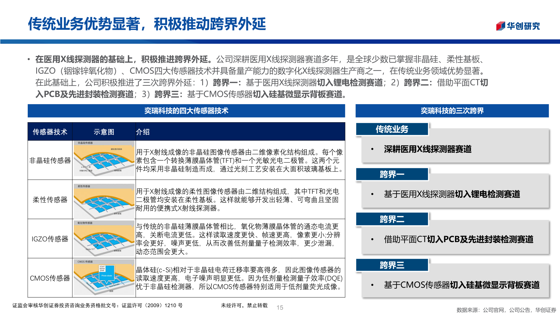 谁能回答传统业务优势显著，积极推动跨界外延?