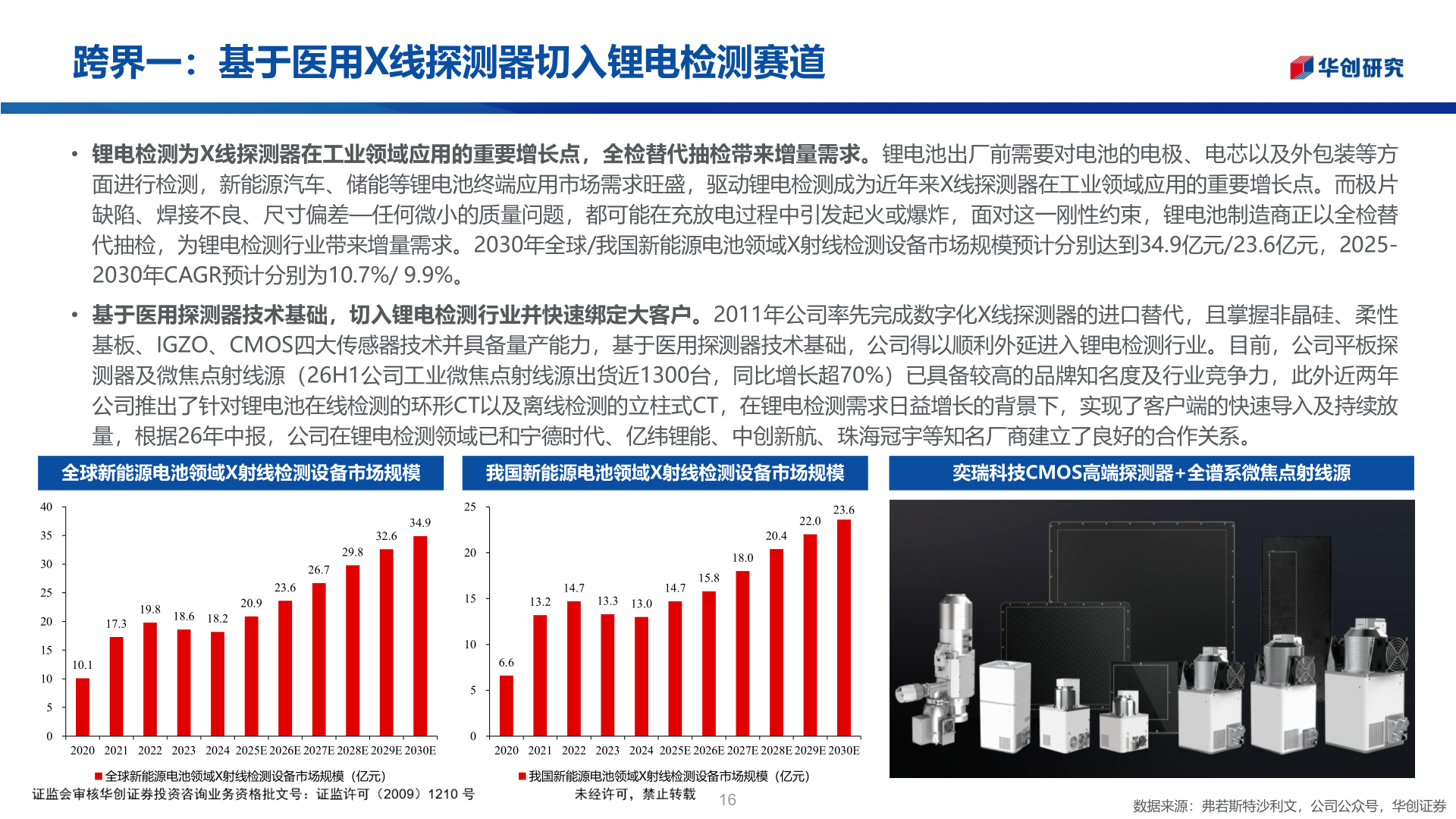 如何才能跨界一：基于医用X线探测器切入锂电检测赛道?