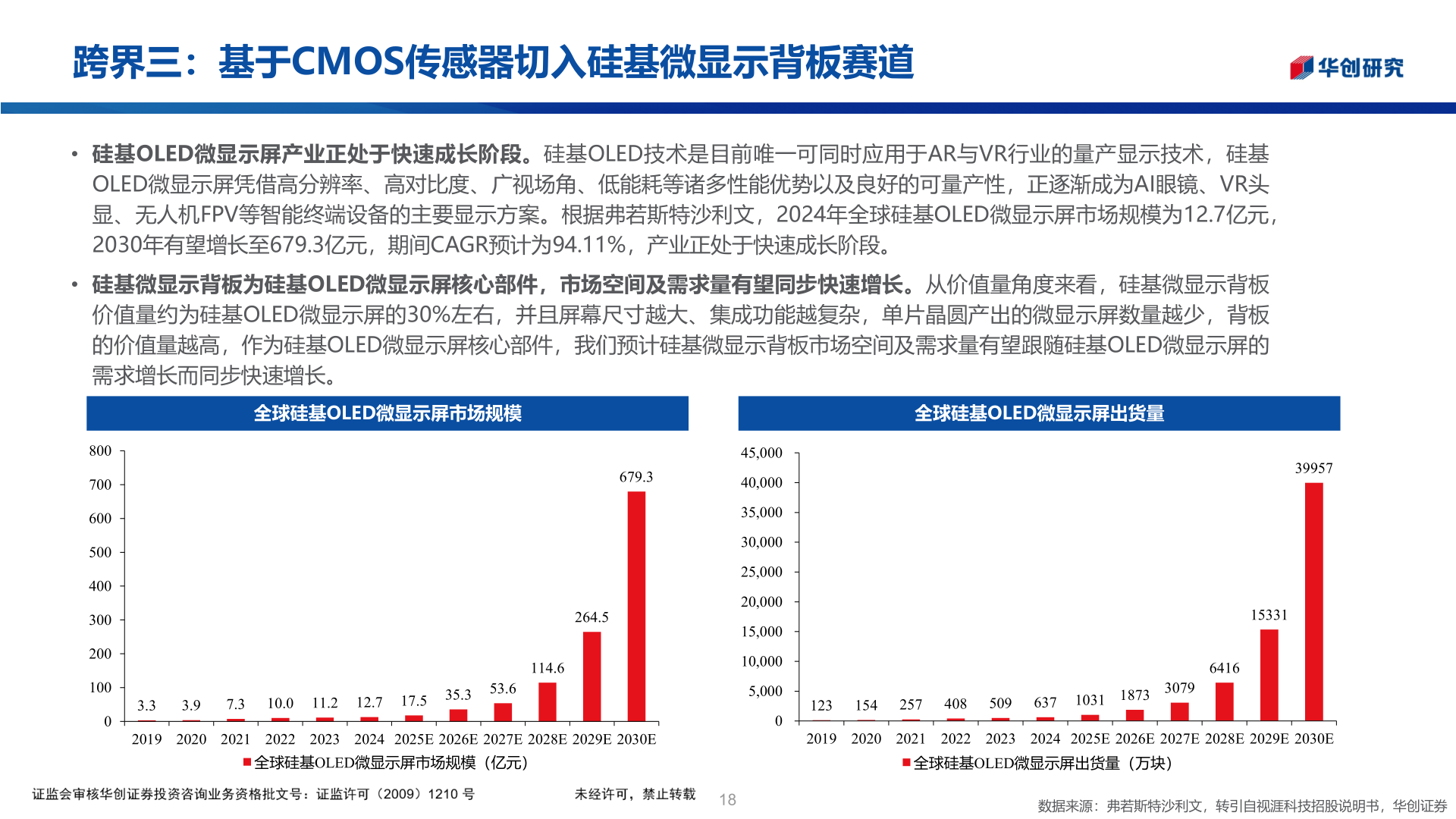 想关注一下跨界三：基于CMOS传感器切入硅基微显示背板赛道?