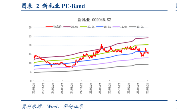 咨询大家新乳业 PE-Band