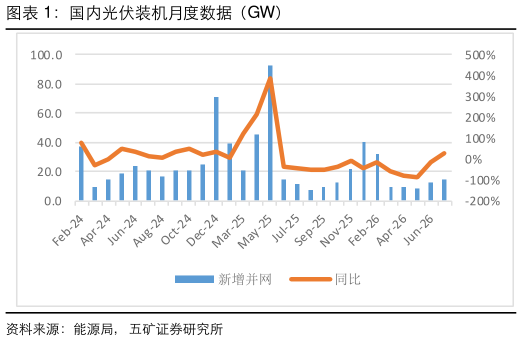 咨询大家国内光伏装机月度数据（GW）