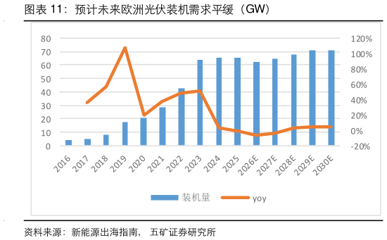 如何看待预计未来欧洲光伏装机需求平缓（GW）