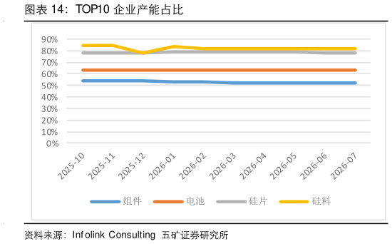 如何解释TOP10 企业产能占比