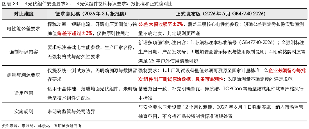 请问一下光伏组件安全要求、光伏组件铭牌标识要求报批稿和正式稿对比