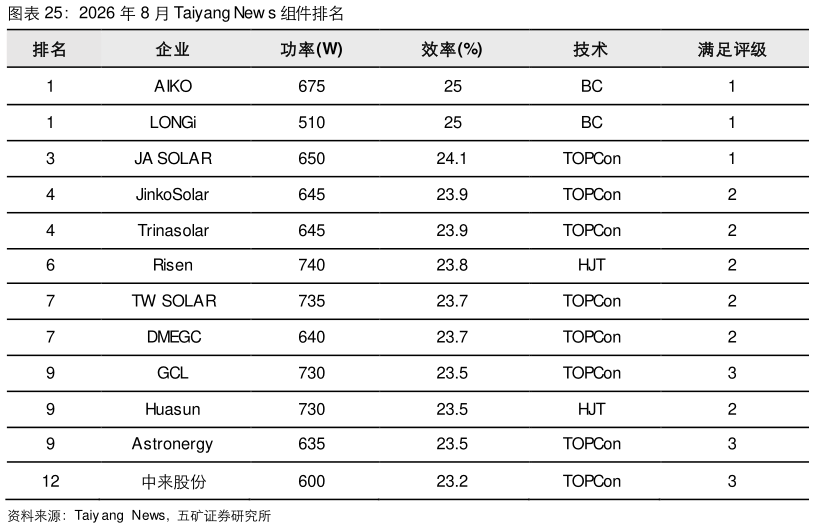 咨询大家2026 年 8 月 Taiyang New s 组件排名