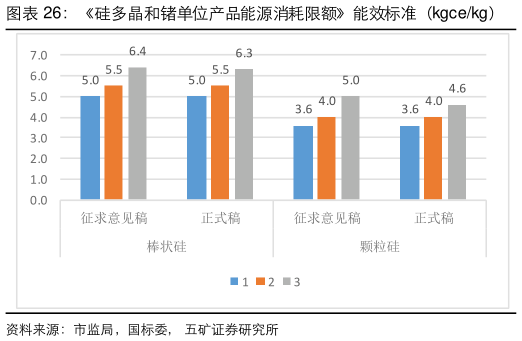 如何解释硅多晶和锗单位产品能源消耗限额能效标准（kgcekg）    行业平均综合能耗