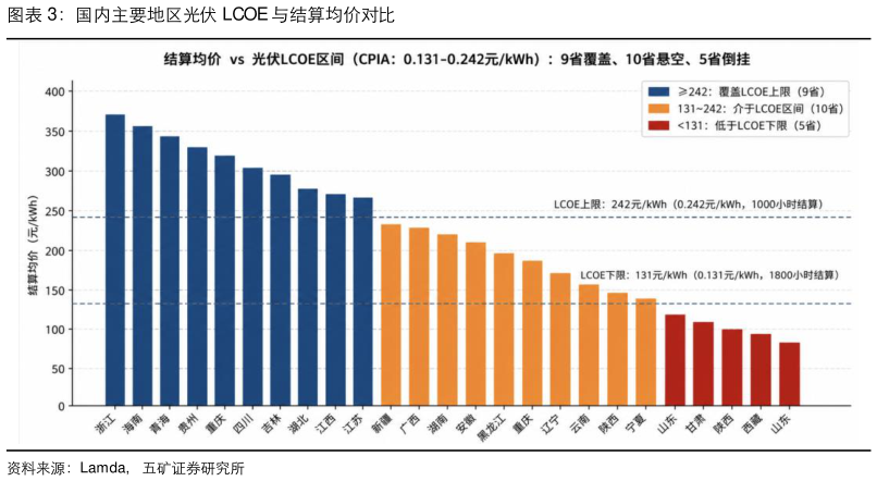 谁知道国内主要地区光伏 LCOE 与结算均价对比
