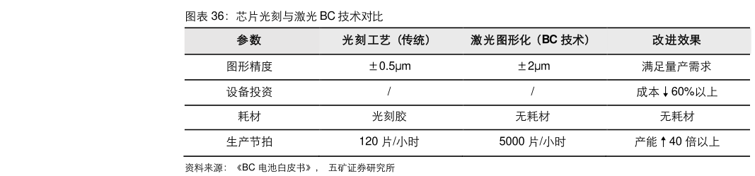 谁能回答芯片光刻与激光 BC 技术对比