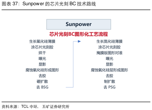 如何了解Sunpow er 的芯片光刻 BC 技术路线
