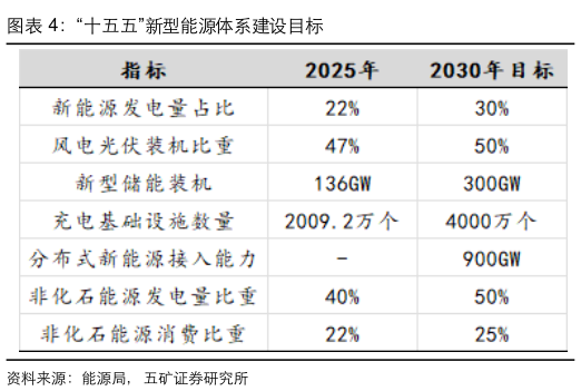 各位网友请教一下“十五五”新型能源体系建设目标
