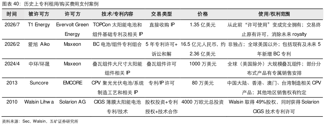 谁能回答历史上专利租用购买费用支付案例