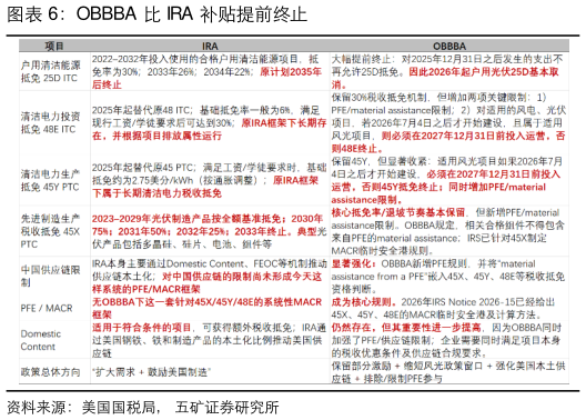 咨询下各位OBBBA 比 IRA 补贴提前终止