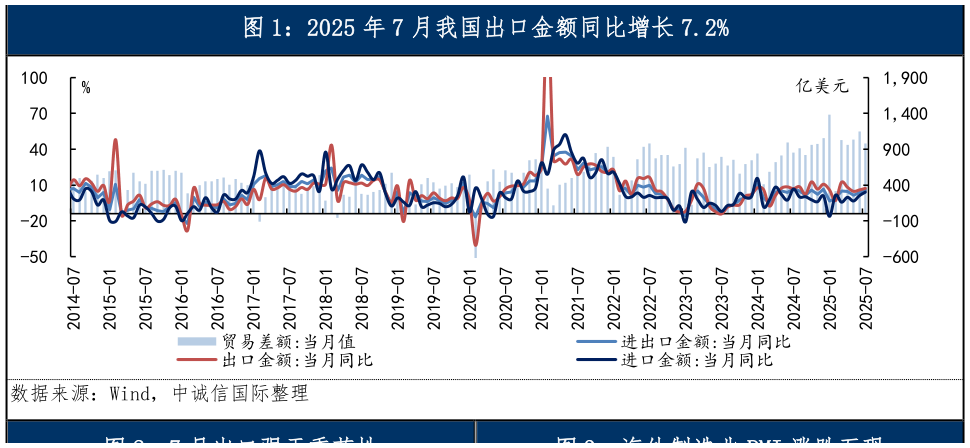 如何看待2025 年 7 月我国出口金额同比增长 7.2%