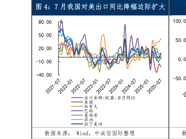 如何了解7 月我国对美出口同比降幅边际扩大