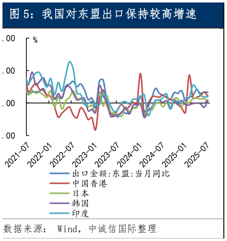 如何了解我国对东盟出口保持较高增速