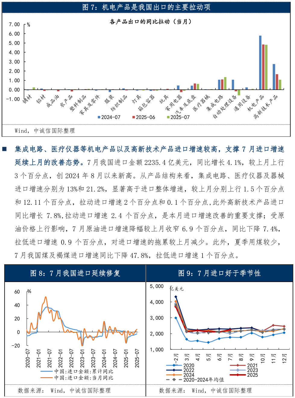 怎样理解机电产品是我国出口的主要拉动项 7 月我国进口延续修复