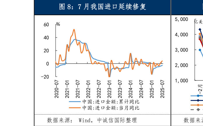 怎样理解7 月我国进口延续修复