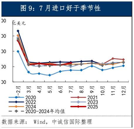请问一下7 月进口好于季节性