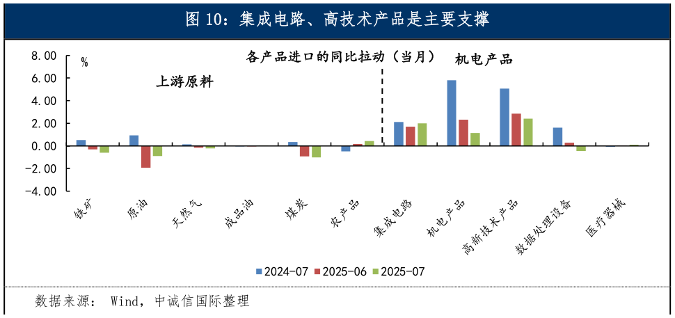 咨询大家集成电路、高技术产品是主要支撑
