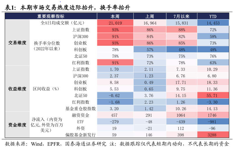 如何看待本期市场交易热度边际抬升，换手率抬升