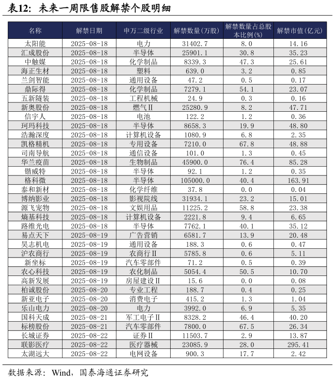 想关注一下未来一周限售股解禁个股明细