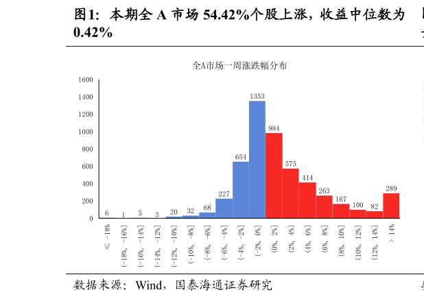 谁知道本期全 A 市场 54.42%个股上涨，收益中位数为